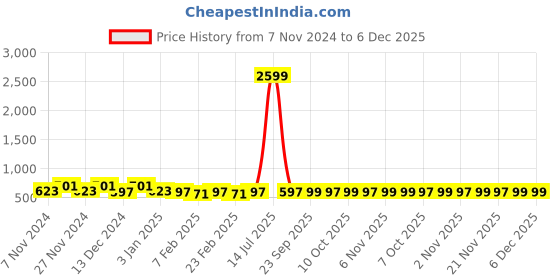myntra.com Kuber Industries Brown & White 3 Pieces Checked Cotton Chair Pads kuber industries Price History Graph from 7 Nov 2024 to 6 Dec 2025