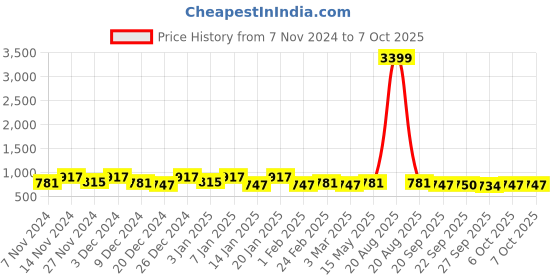 myntra.com Kuber Industries Brown & White 3 Pieces Checked Cotton Reusable Multi-Utility Organisers kuber industries Price History Graph from 7 Nov 2024 to 7 Oct 2025