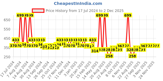 myntra.com Kuber Industries Brown & White 3 Pieces Cotton Border Door Mat kuber industries Price History Graph from 17 Jul 2024 to 2 Dec 2025