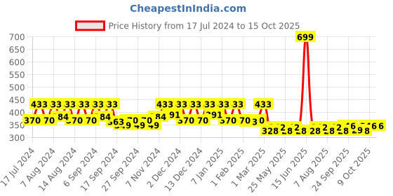 myntra.com Kuber Industries Brown & White 3 Pieces Cotton Dust Trapper Doormats kuber industries Price History Graph from 17 Jul 2024 to 15 Oct 2025
