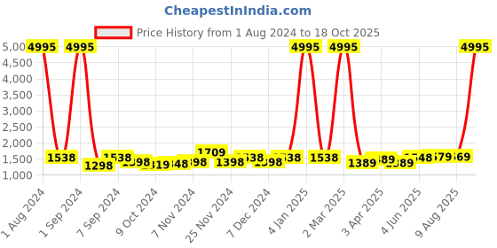 myntra.com Kuber Industries Brown & White 3 Pieces Ethnic Motifs Printed Bathroom curtain & Bathrugs kuber industries Price History Graph from 1 Aug 2024 to 18 Oct 2025
