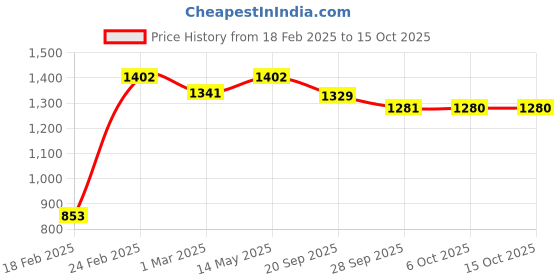 myntra.com Kuber Industries Brown & White 3 Pieces Floral Printed Bucket 18L kuber industries Price History Graph from 18 Feb 2025 to 14 Oct 2025
