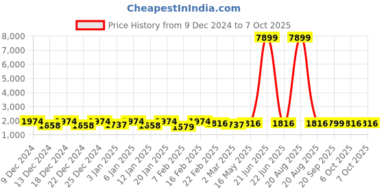 myntra.com Kuber Industries Brown & White 3 Pieces Geometric Multi Purpose Small Bucket- 24 ltr kuber industries Price History Graph from 9 Dec 2024 to 7 Oct 2025