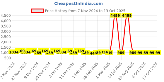myntra.com Kuber Industries Brown & White 3 Pieces Geometric Printed Shelf Liner Organisers kuber industries Price History Graph from 7 Nov 2024 to 12 Oct 2025
