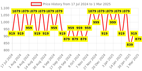 myntra.com Kuber Industries Brown & White 3 Pieces Polka Dot Printed Drawer Organiser with Handles kuber industries Price History Graph from 17 Jul 2024 to 1 Mar 2025
