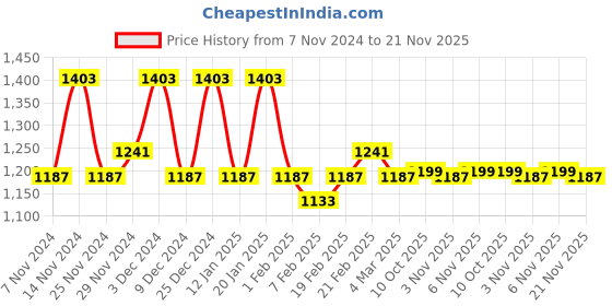 myntra.com Kuber Industries Brown & White 3 Pieces Polka Dot Printed Shelf Liner Organisers kuber industries Price History Graph from 7 Nov 2024 to 21 Nov 2025