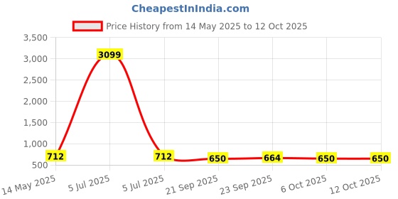 myntra.com Kuber Industries Brown & White 3 Pieces Printed 280 GSM Ultra Absorbent Soft Hand Towels kuber industries Price History Graph from 14 May 2025 to 11 Oct 2025