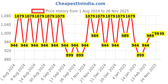 myntra.com Kuber Industries Brown & White 3 Pieces Printed Cotton 144 GSM Bath Towel kuber industries Price History Graph from 1 Aug 2024 to 24 Nov 2025