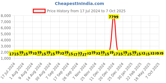 myntra.com Kuber Industries Brown & White 3 Pieces Printed Multi-Utility Organisers kuber industries Price History Graph from 17 Jul 2024 to 7 Oct 2025