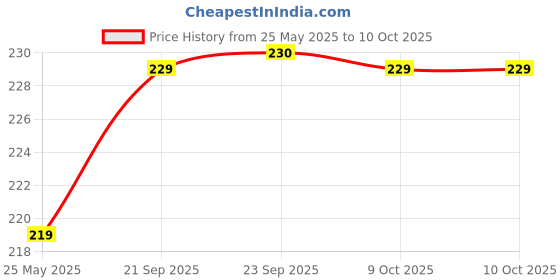 myntra.com Kuber Industries Brown & White 3 Pieces Regular Wardrobe Organisers kuber industries Price History Graph from 25 May 2025 to 10 Oct 2025