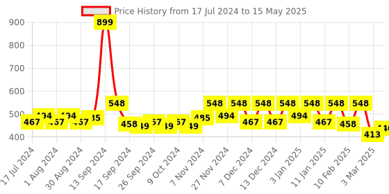 myntra.com Kuber Industries Brown & White 3-Tier Rectangular Storage Rack kuber industries Price History Graph from 17 Jul 2024 to 15 May 2025