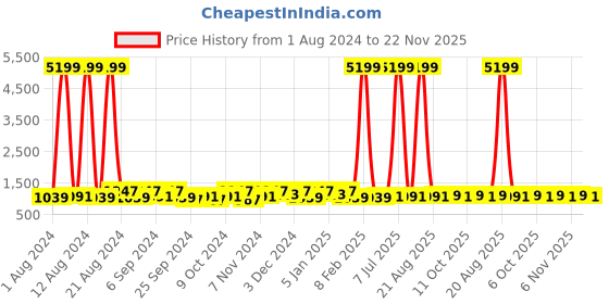 myntra.com Kuber Industries Brown & White 30 Pieces Printed Reusable Saree Organisers kuber industries Price History Graph from 1 Aug 2024 to 22 Nov 2025