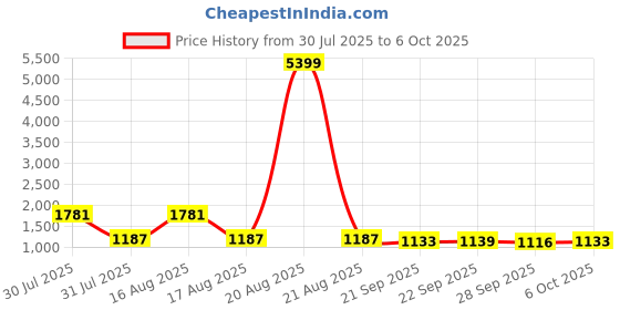 myntra.com Kuber Industries Brown and White 4-Layer Modular Storage Drawer kuber industries Price History Graph from 30 Jul 2025 to 6 Oct 2025