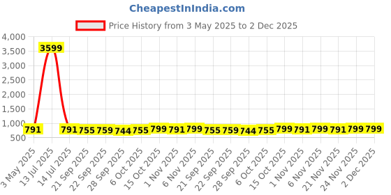 myntra.com Kuber Industries Brown & White 4 Pcs Floral Printed Storage Box Multi-Utility Organisers kuber industries Price History Graph from 3 May 2025 to 2 Dec 2025