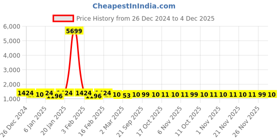 myntra.com Kuber Industries Brown & White 4 Pieces Anti Slip Step Stools kuber industries Price History Graph from 26 Dec 2024 to 4 Dec 2025