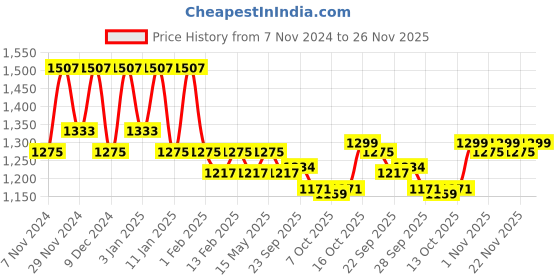 myntra.com Kuber Industries Brown & White 4 Pieces Checked Cotton Comfortable Chair Pads kuber industries Price History Graph from 7 Nov 2024 to 26 Nov 2025