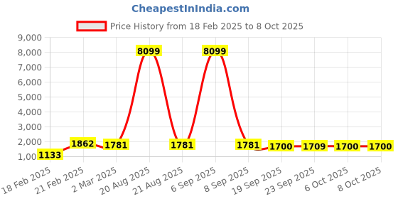 myntra.com Kuber Industries Brown & White 4 Pieces Floral Printed Bucket 18L kuber industries Price History Graph from 18 Feb 2025 to 8 Oct 2025