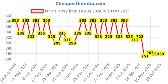 myntra.com Kuber Industries Brown & White 4 Pieces Foldable Drawer Organisers kuber industries Price History Graph from 14 Aug 2024 to 8 Oct 2025