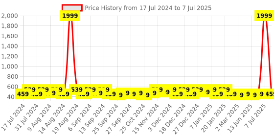 myntra.com Kuber Industries Brown & white 4 Pieces Regular Multi-Utility Organisers kuber industries Price History Graph from 17 Jul 2024 to 7 Jul 2025