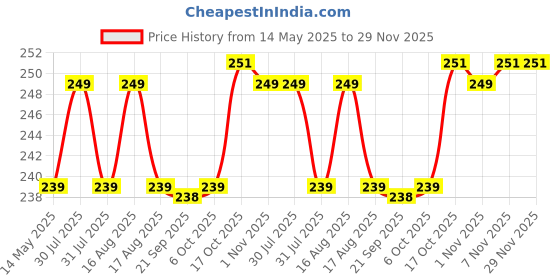 myntra.com Kuber Industries Brown & White 4 Pieces Self Design Cotton 2 Seater Sofa Covers kuber industries Price History Graph from 14 May 2025 to 29 Nov 2025