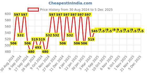 myntra.com Kuber Industries Brown & White 4 Pieces Storage Bag Organiser kuber industries Price History Graph from 30 Aug 2024 to 5 Dec 2025