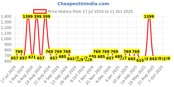 myntra.com Kuber Industries Brown & White 5 Pieces Abstract Velvet Square Cushion Covers kuber industries Price History Graph from 17 Jul 2024 to 11 Oct 2025