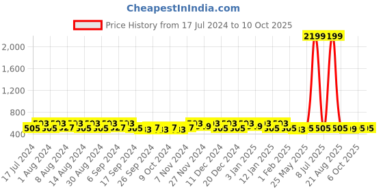 myntra.com Kuber Industries Brown & White 5 Pieces Printed  Multi-Utility Organisers kuber industries Price History Graph from 17 Jul 2024 to 9 Oct 2025