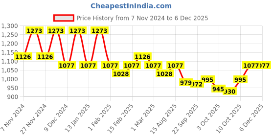 myntra.com Kuber Industries Brown & White 6 Pieces Checked Cotton Chair Pads kuber industries Price History Graph from 7 Nov 2024 to 5 Dec 2025