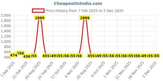 myntra.com Kuber Industries Brown & White 6 Pieces Checked Pure Cotton Clothes Storage Organizers kuber industries Price History Graph from 7 Feb 2025 to 4 Dec 2025
