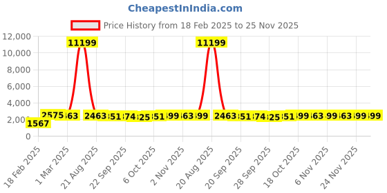 myntra.com Kuber Industries Brown & White 6 Pieces Floral Printed Bucket18L kuber industries Price History Graph from 18 Feb 2025 to 24 Nov 2025
