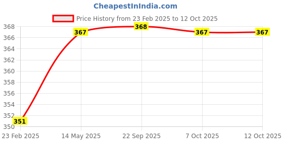 myntra.com Kuber Industries Brown & White 6 Pieces Floral Printed Cotton 3 Seater Sofa Covers kuber industries Price History Graph from 23 Feb 2025 to 11 Oct 2025