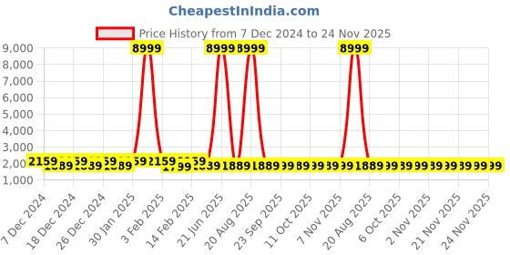 myntra.com Kuber Industries Brown & White 6 Pieces Geometric Printed Bath Buckets-18 Litres kuber industries Price History Graph from 7 Dec 2024 to 24 Nov 2025
