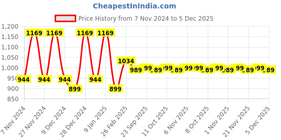 myntra.com Kuber Industries Brown & White 6 Pieces Printed 3-Seater Sofa Covers kuber industries Price History Graph from 7 Nov 2024 to 5 Dec 2025