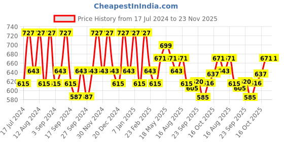 myntra.com Kuber Industries Brown & White 6 Pieces Printed Cotton Sofa Covers kuber industries Price History Graph from 17 Jul 2024 to 23 Nov 2025