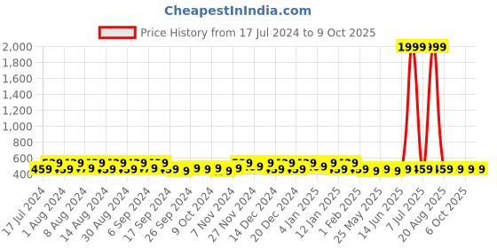 myntra.com Kuber Industries Brown & White 6 Pieces Printed Multi-Utility Organisers kuber industries Price History Graph from 17 Jul 2024 to 8 Oct 2025