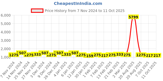 myntra.com Kuber Industries Brown & White 6 Pieces Printed Multi-Utility Organisers kuber industries Price History Graph from 7 Nov 2024 to 10 Oct 2025