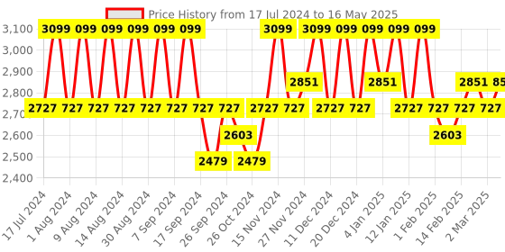myntra.com Kuber Industries Brown & White 6 Pieces Printed Regular Waterproof Drawer Organisers kuber industries Price History Graph from 17 Jul 2024 to 16 May 2025