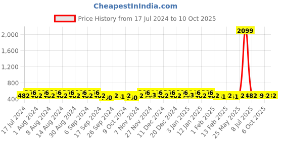 myntra.com Kuber Industries Brown & White 6 Pieces Regular Multi-Utility Organisers kuber industries Price History Graph from 17 Jul 2024 to 9 Oct 2025