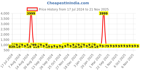 myntra.com Kuber Industries Brown & White 6 Pieces Regular Shoes Organiser Organisers kuber industries Price History Graph from 17 Jul 2024 to 21 Nov 2025