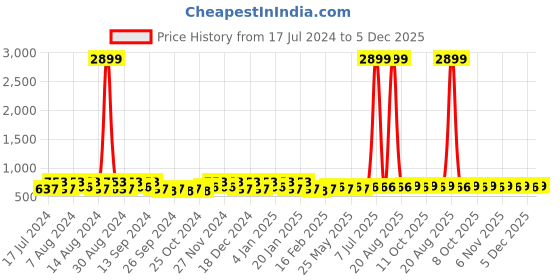 myntra.com Kuber Industries Brown & white 6 Pieces Regular Shoes Organiser Organisers kuber industries Price History Graph from 17 Jul 2024 to 5 Dec 2025