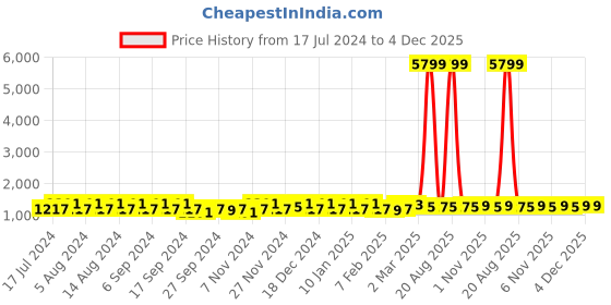 myntra.com Kuber Industries Brown & White 6 Pieces Regular Shoes Organiser Organisers kuber industries Price History Graph from 17 Jul 2024 to 4 Dec 2025