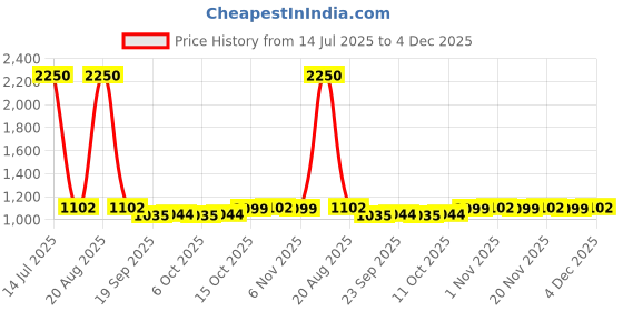 myntra.com Kuber Industries Brown & White 6 Pieces Wall Photo Frames kuber industries Price History Graph from 14 Jul 2025 to 4 Dec 2025