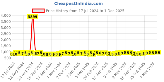 myntra.com Kuber Industries Brown & White 8 Pieces Printed Cotton Sofa Covers kuber industries Price History Graph from 17 Jul 2024 to 30 Nov 2025