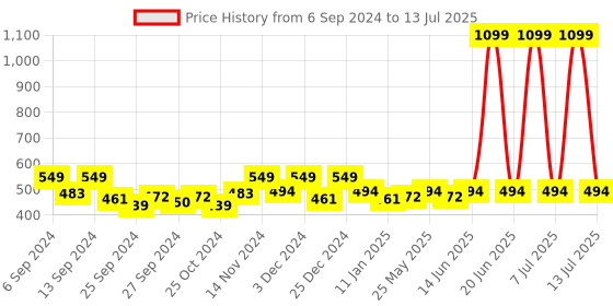 myntra.com Kuber Industries Brown & White 9 Pieces Multi-Utility Organisers kuber industries Price History Graph from 6 Sep 2024 to 13 Jul 2025