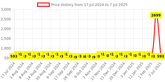 myntra.com Kuber Industries Brown & White 9 Pieces Printed Multi-Utility Organisers kuber industries Price History Graph from 17 Jul 2024 to 7 Jul 2025