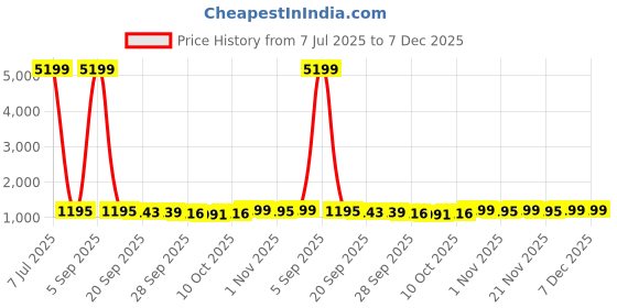 myntra.com Kuber Industries Brown & White 9 Pieces Printed Non-Woven Suit Organisers With Zip kuber industries Price History Graph from 7 Jul 2025 to 7 Dec 2025