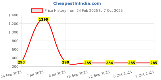 myntra.com Kuber Industries Brown & White Carpet Printed Velvet Table Runner kuber industries Price History Graph from 24 Feb 2025 to 7 Oct 2025