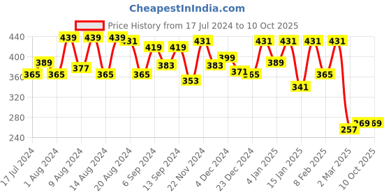 myntra.com Kuber Industries Brown & White Checked 4-Seater Rectangular Table Cover kuber industries Price History Graph from 17 Jul 2024 to 9 Oct 2025