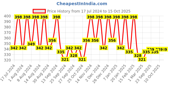 myntra.com Kuber Industries Brown & White Checked Anti-Skid Reversible Doormat kuber industries Price History Graph from 17 Jul 2024 to 15 Oct 2025