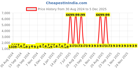myntra.com Kuber Industries Brown & White Cotton Floral 160 TC King Bedsheet with 2 Pillow Covers kuber industries Price History Graph from 30 Aug 2024 to 5 Dec 2025